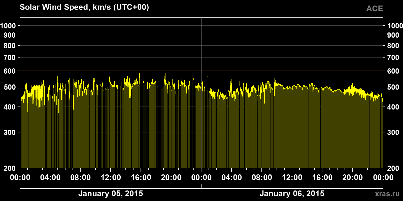 Solar wind speed