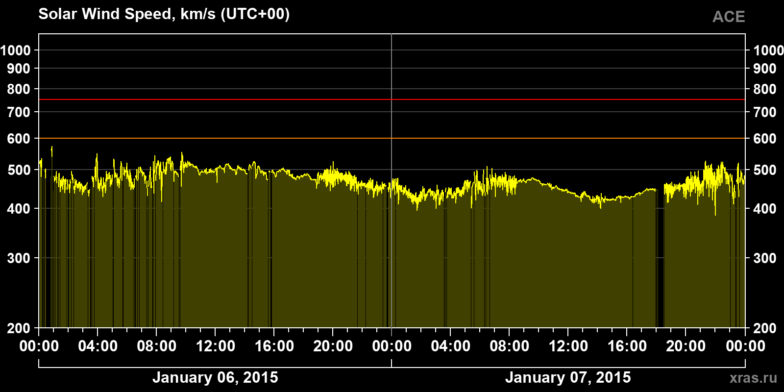 Solar wind speed