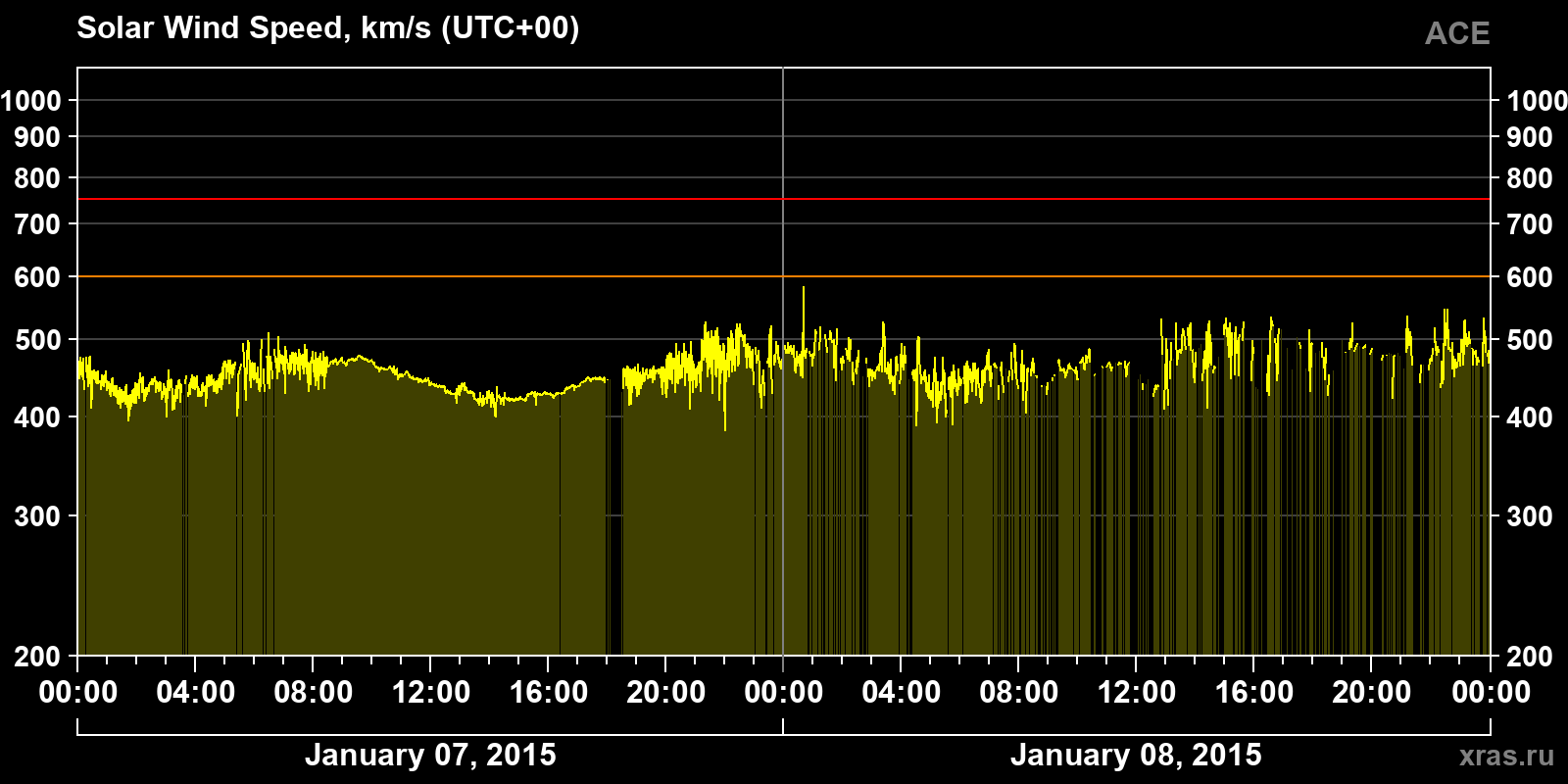 Solar wind speed