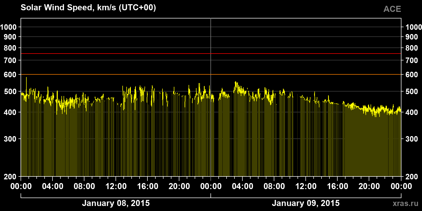 Solar wind speed