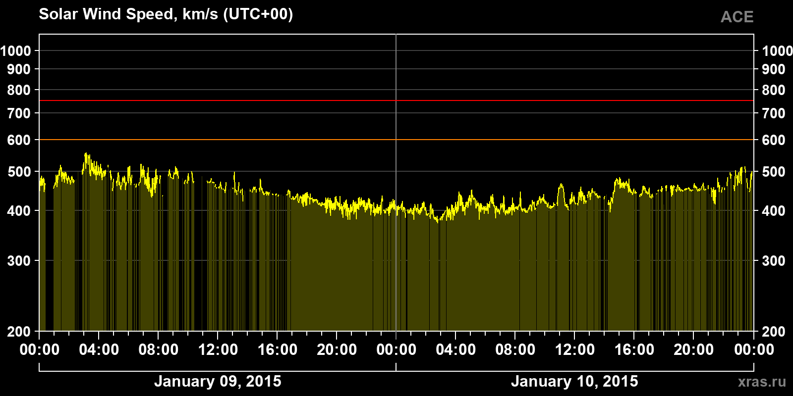 Solar wind speed