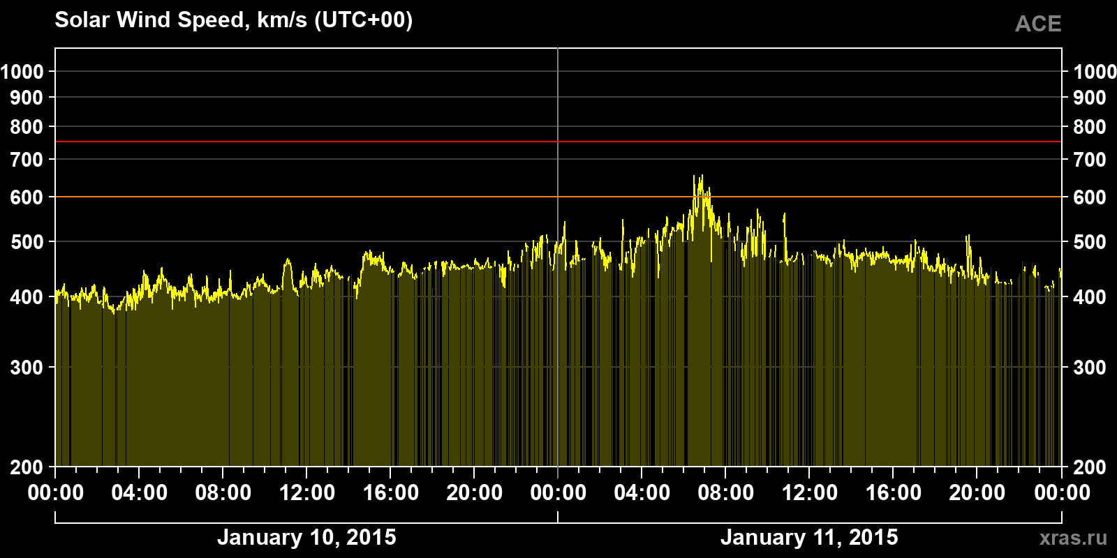 Solar wind speed