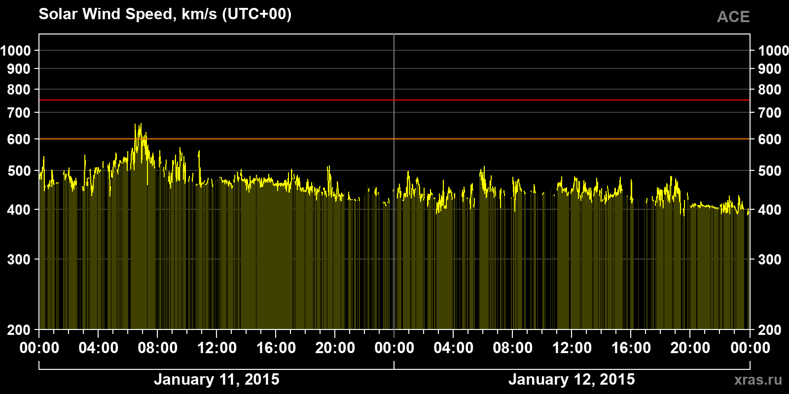 Solar wind speed