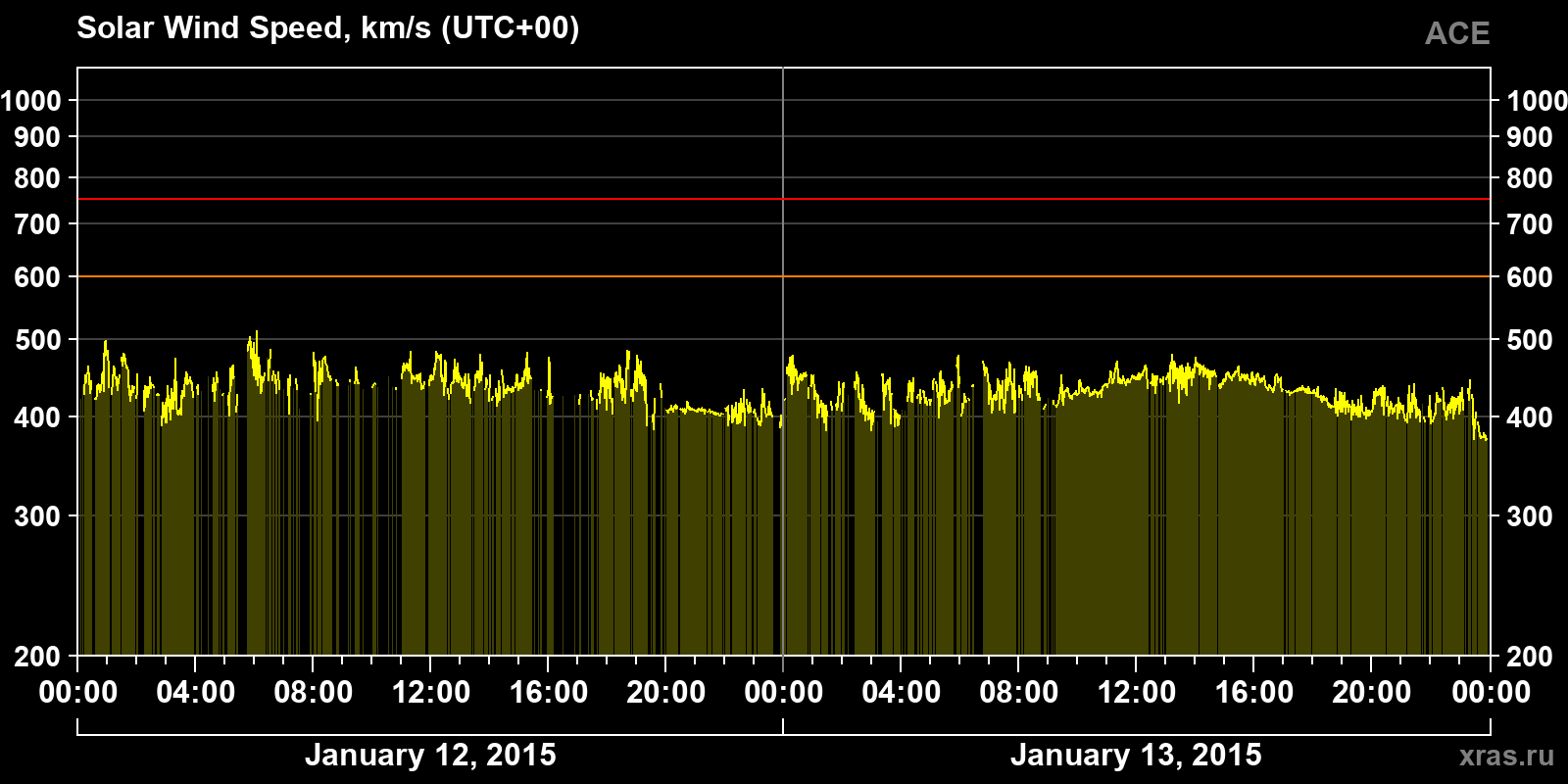 Solar wind speed