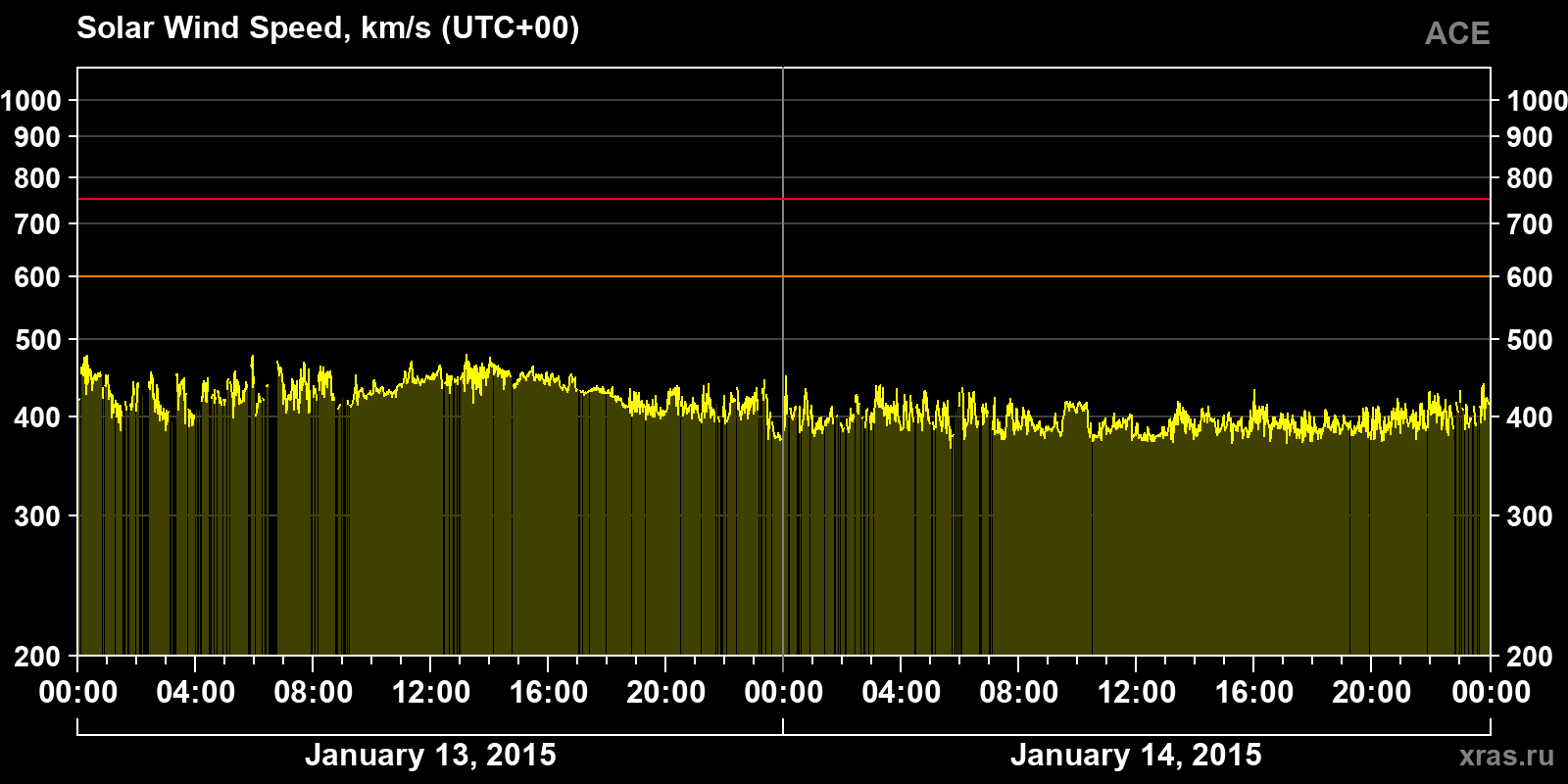 Solar wind speed