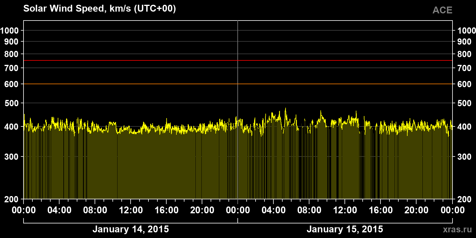 Solar wind speed