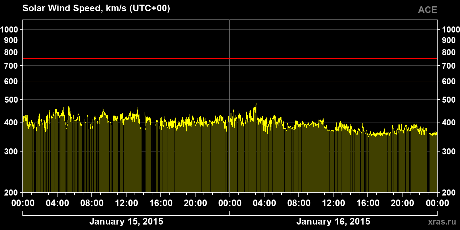 Solar wind speed