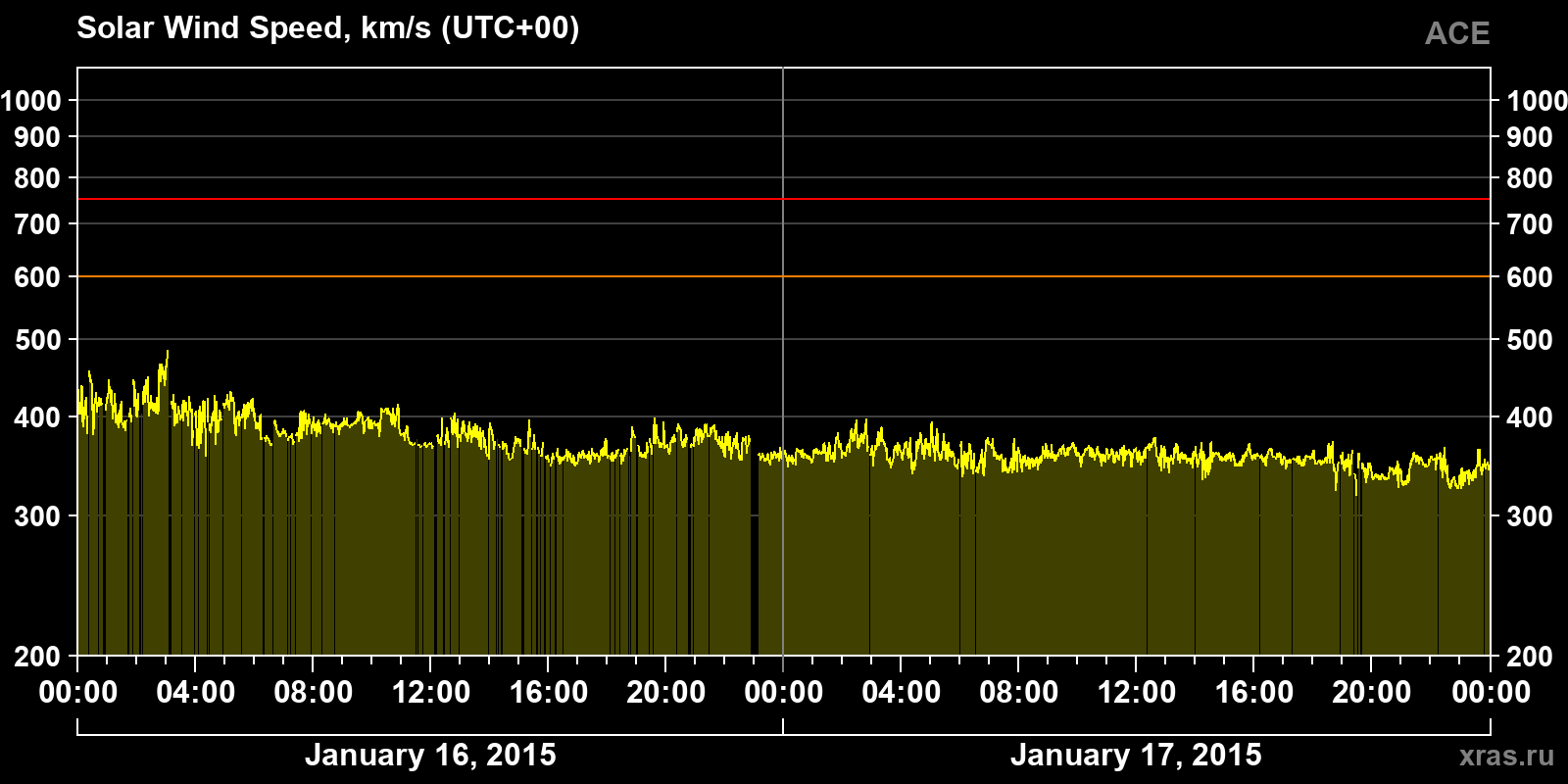 Solar wind speed