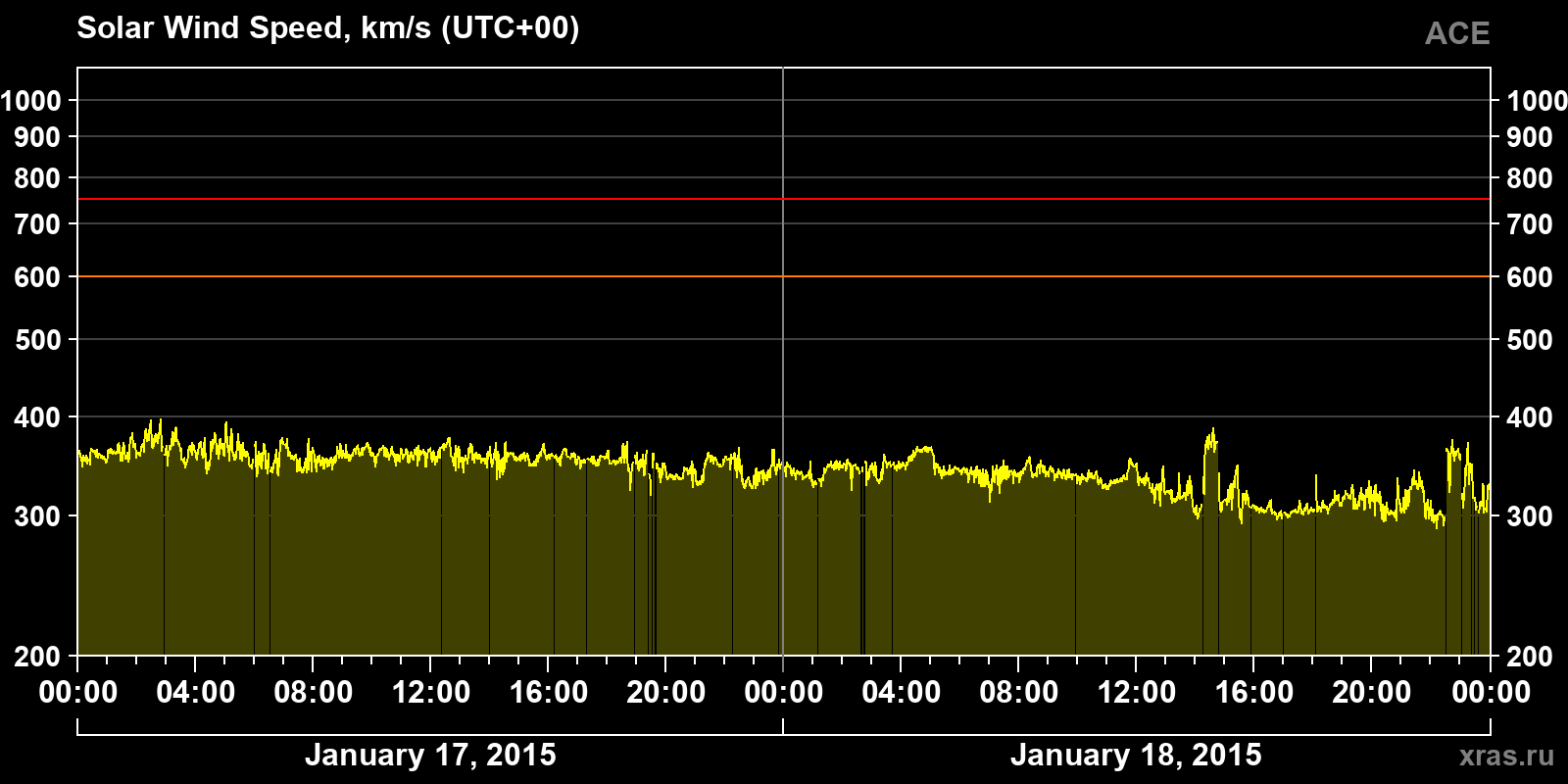 Solar wind speed