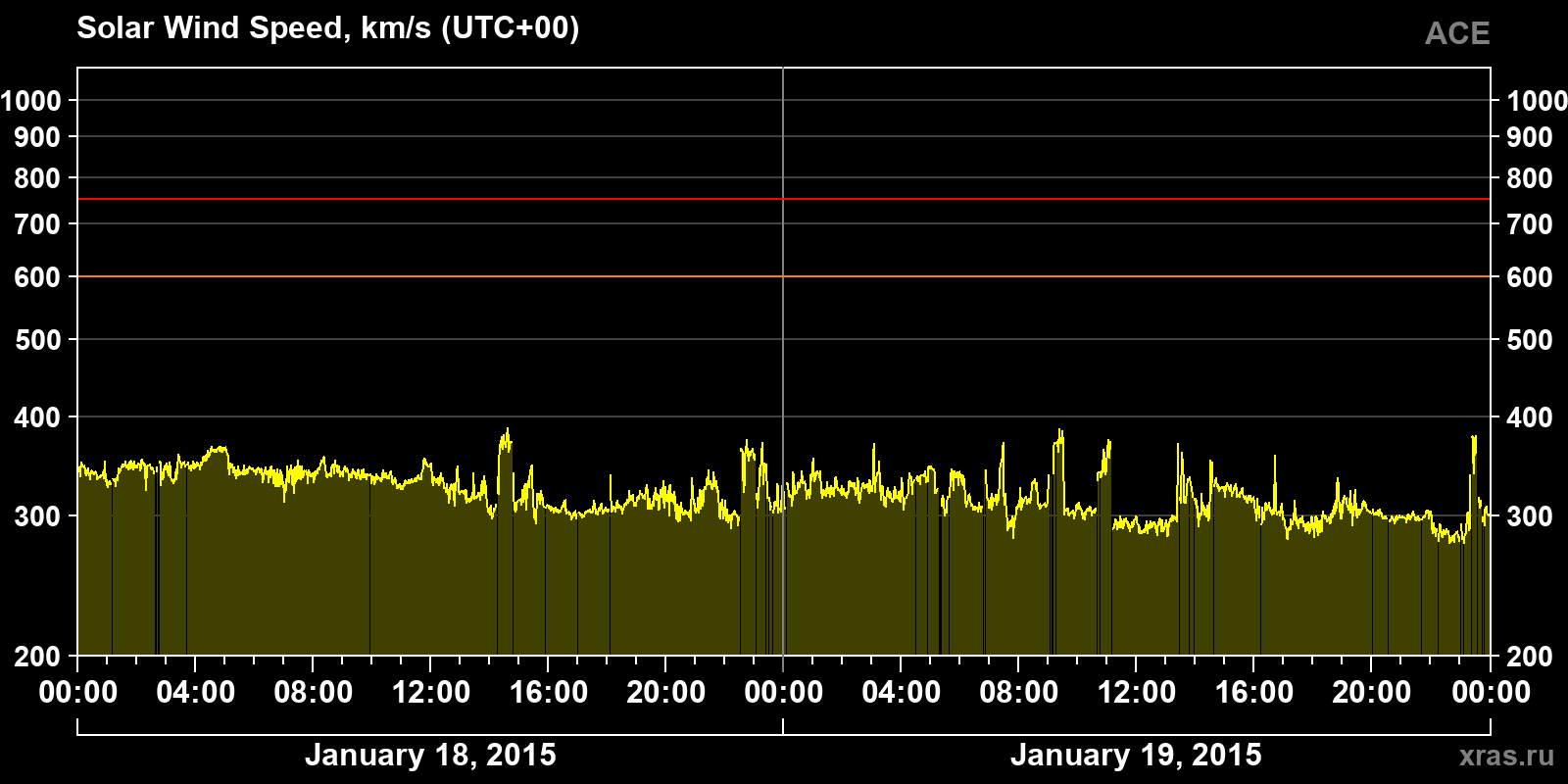 Solar wind speed