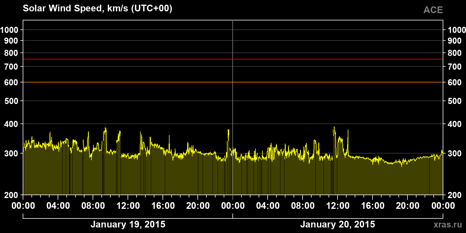 Solar wind speed