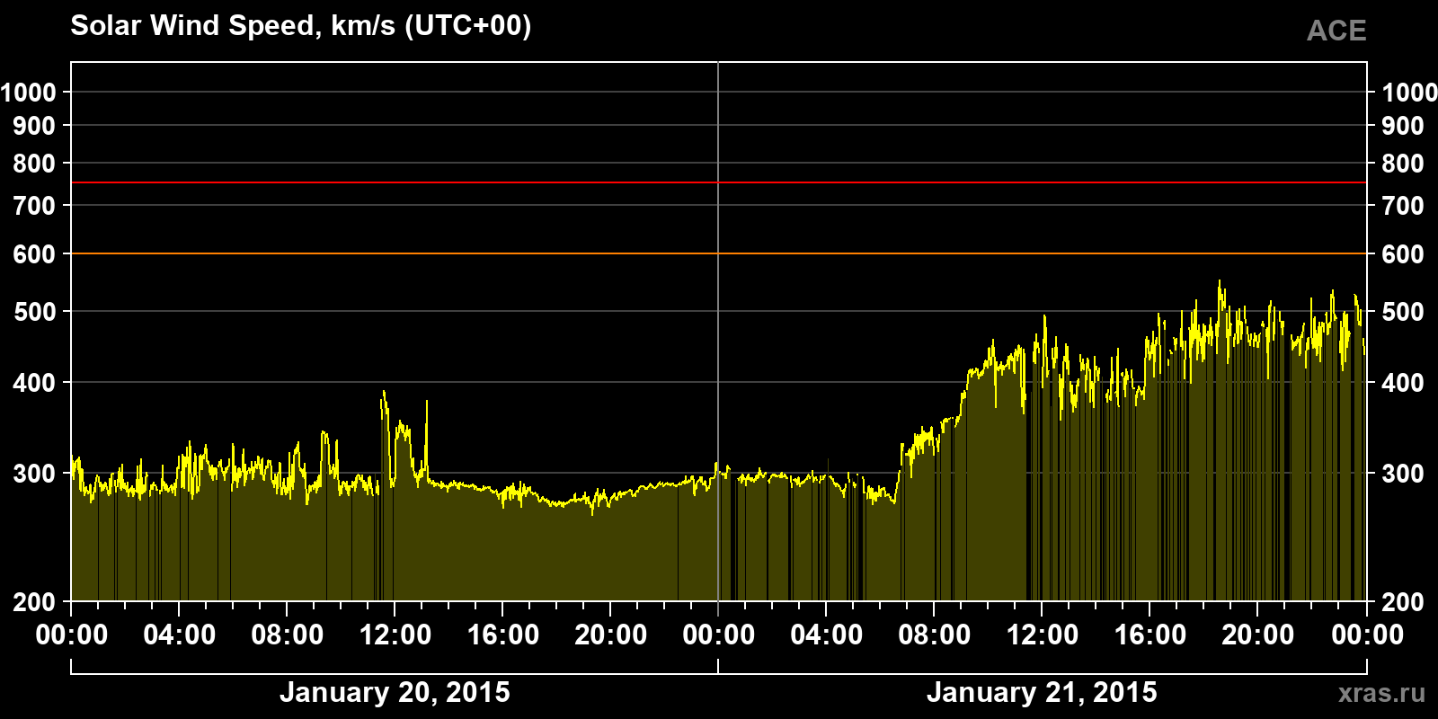 Solar wind speed