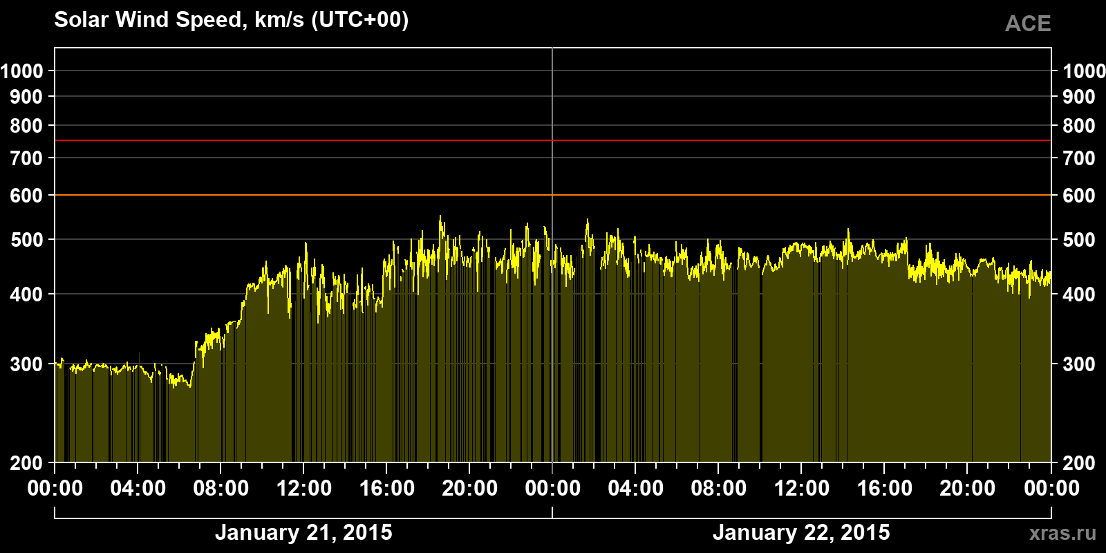 Solar wind speed