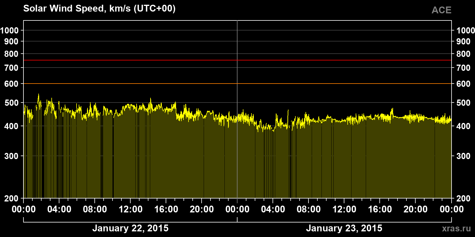 Solar wind speed