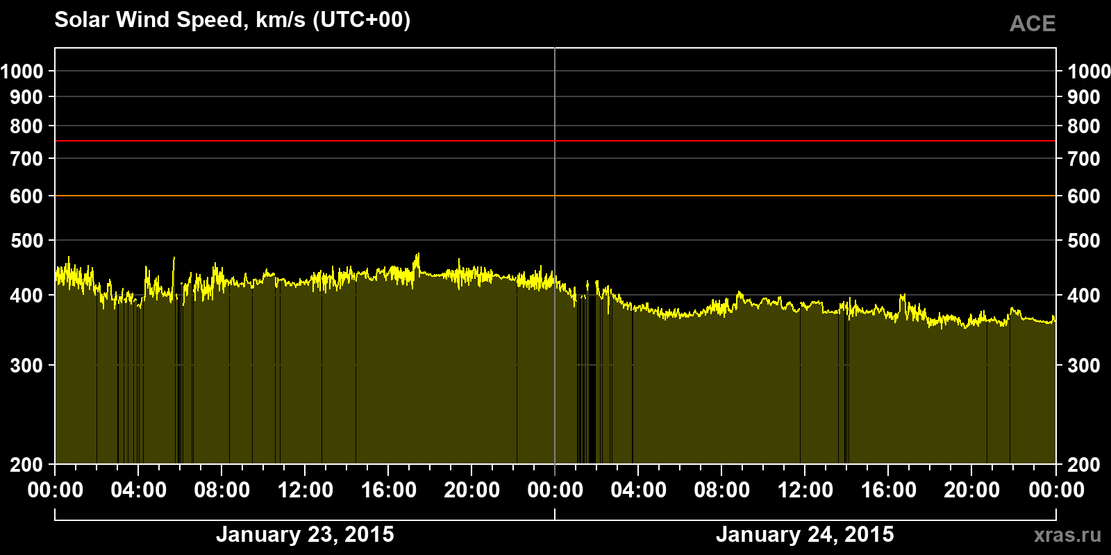 Solar wind speed
