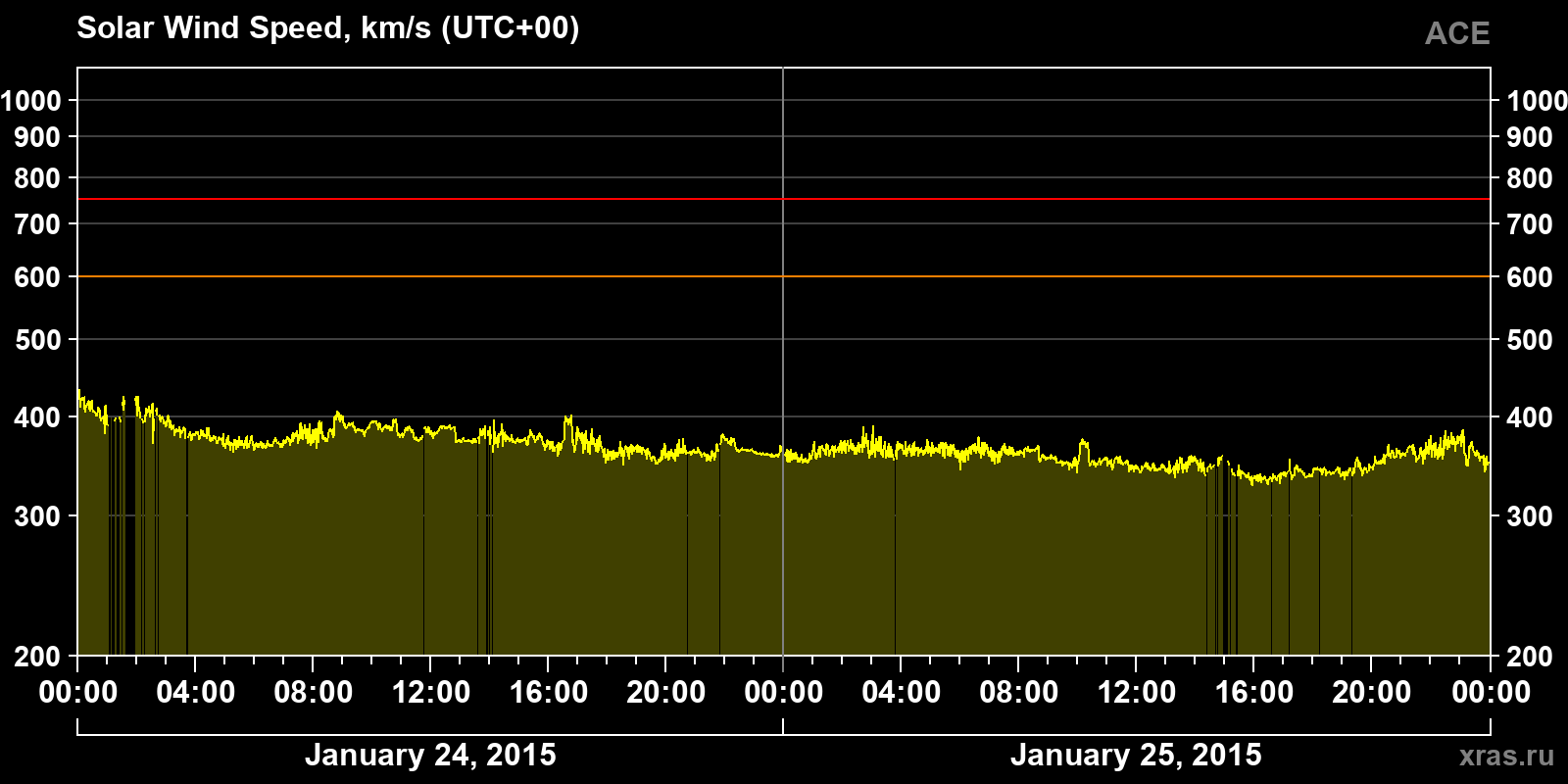 Solar wind speed