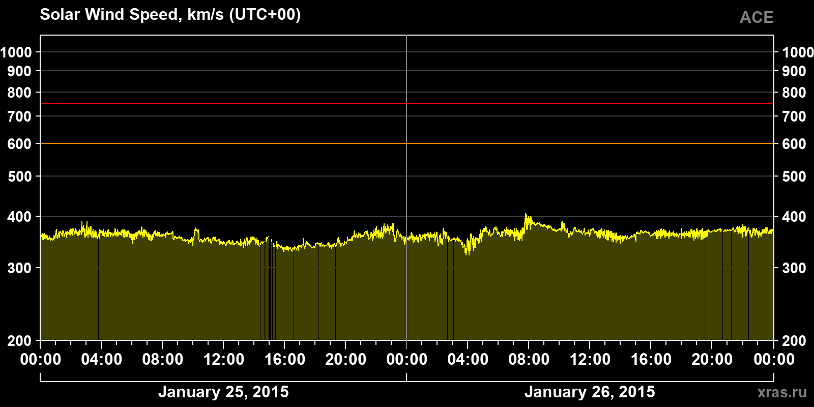 Solar wind speed