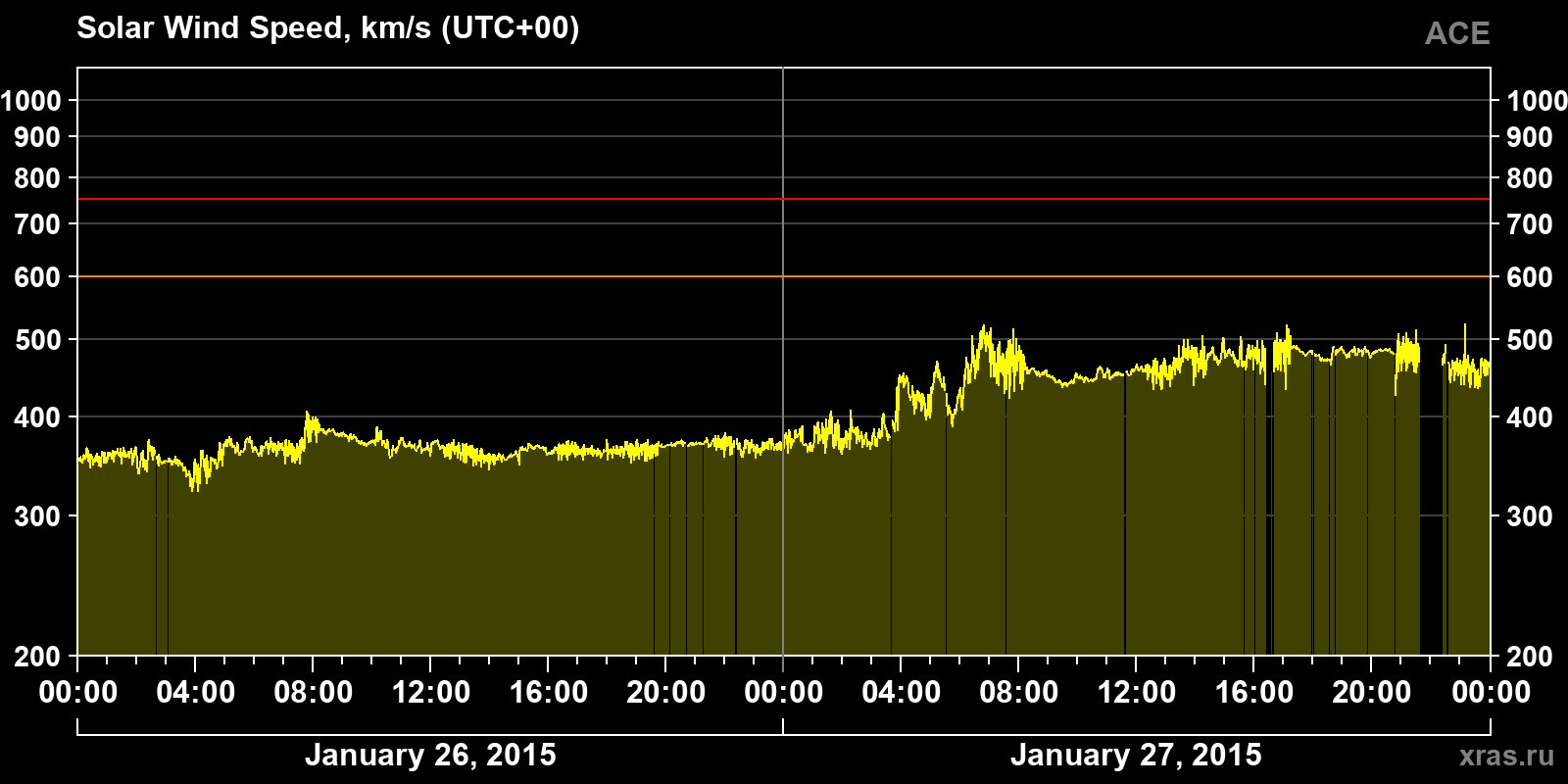 Solar wind speed