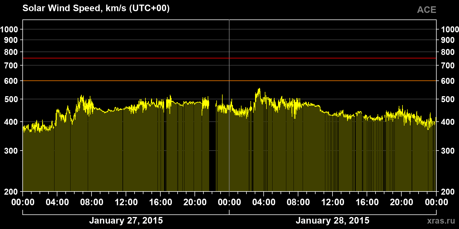 Solar wind speed