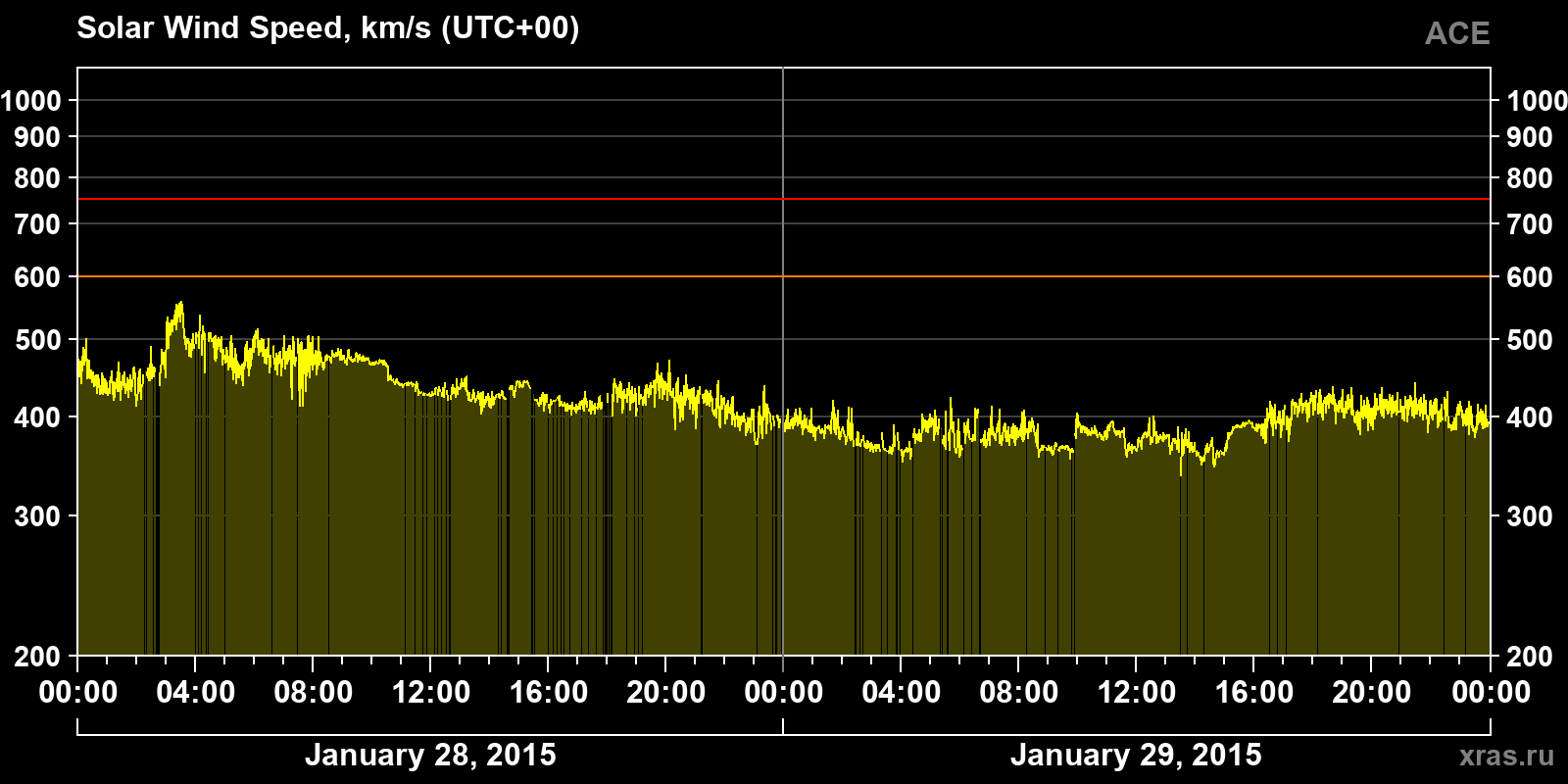 Solar wind speed
