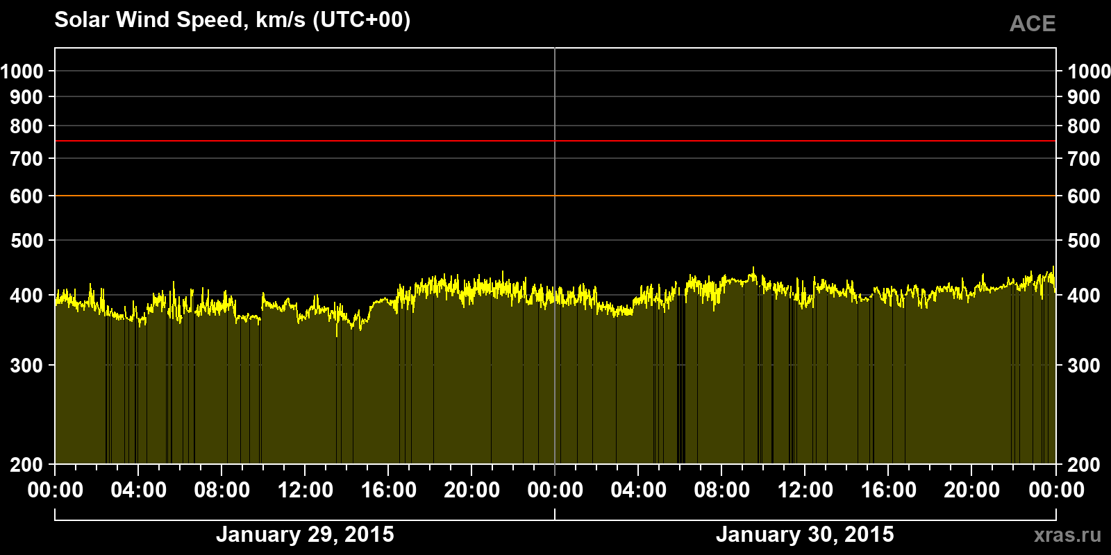 Solar wind speed