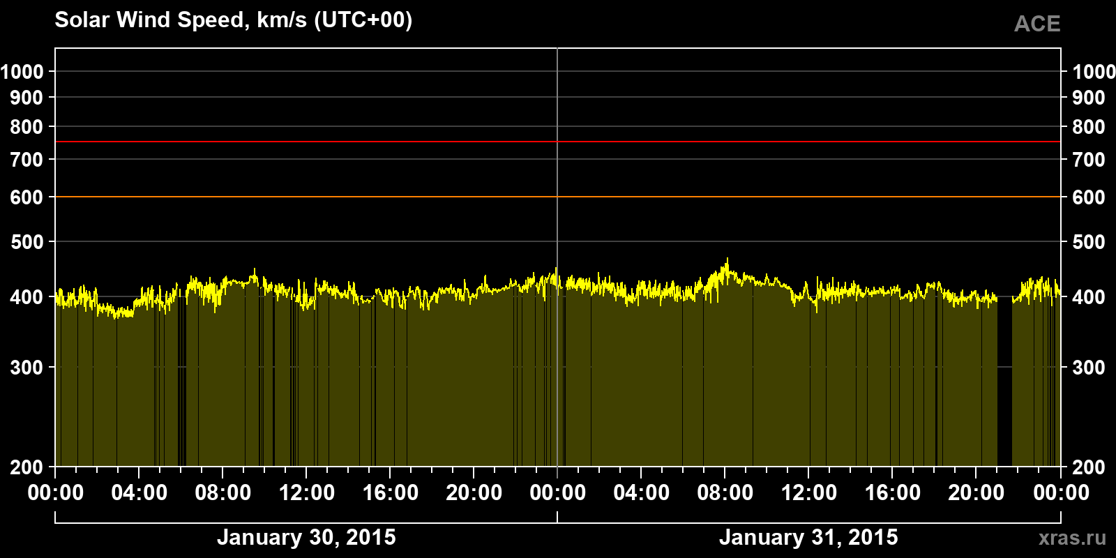 Solar wind speed