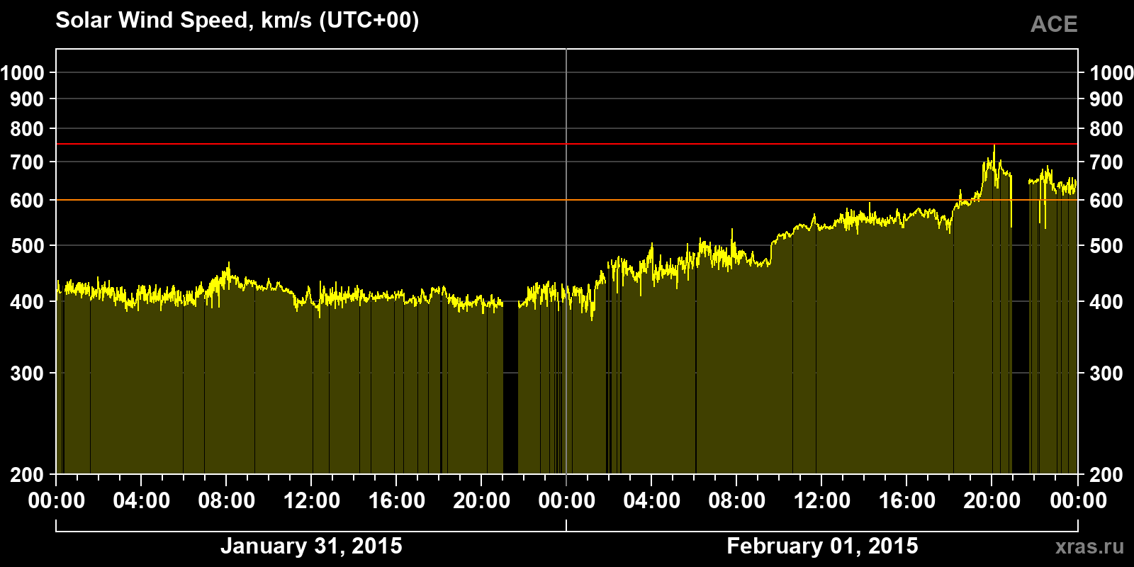 Solar wind speed