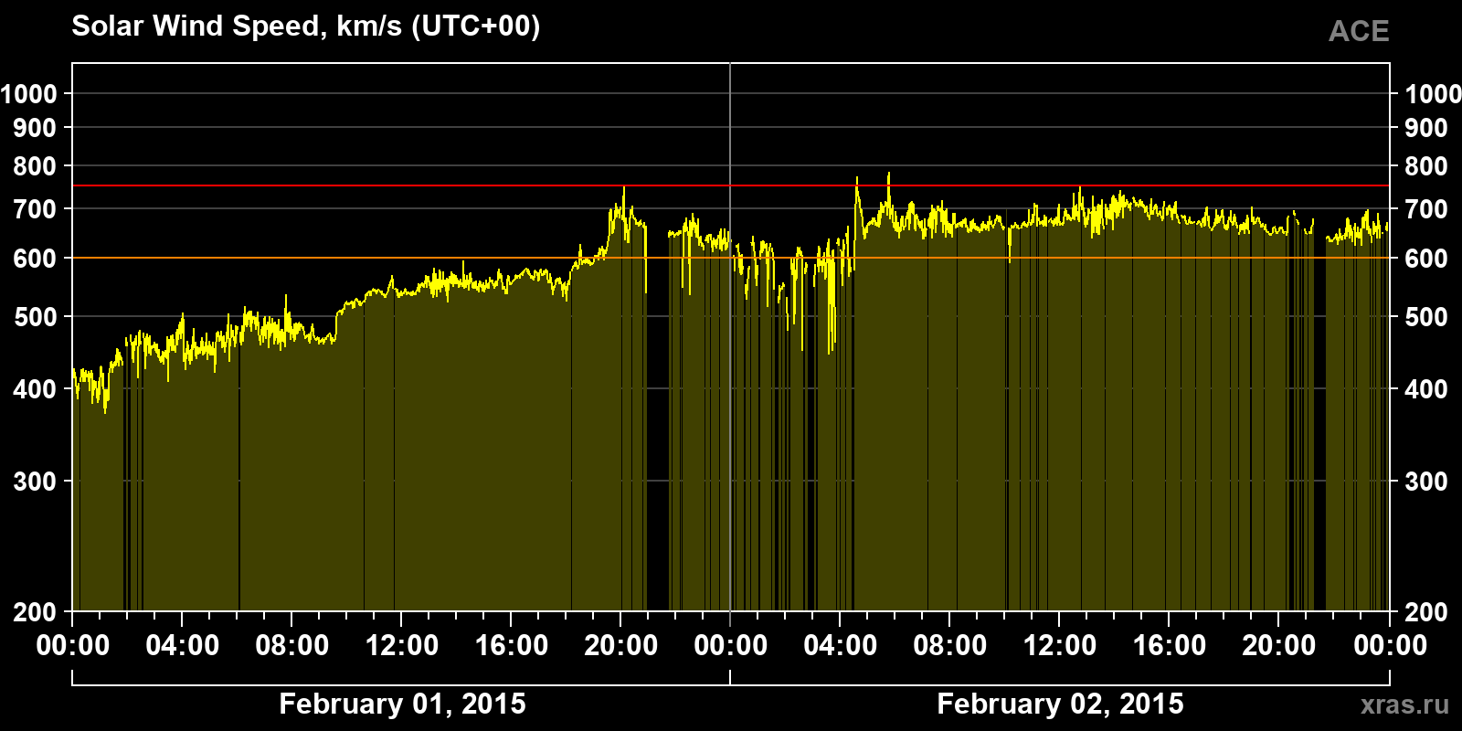 Solar wind speed