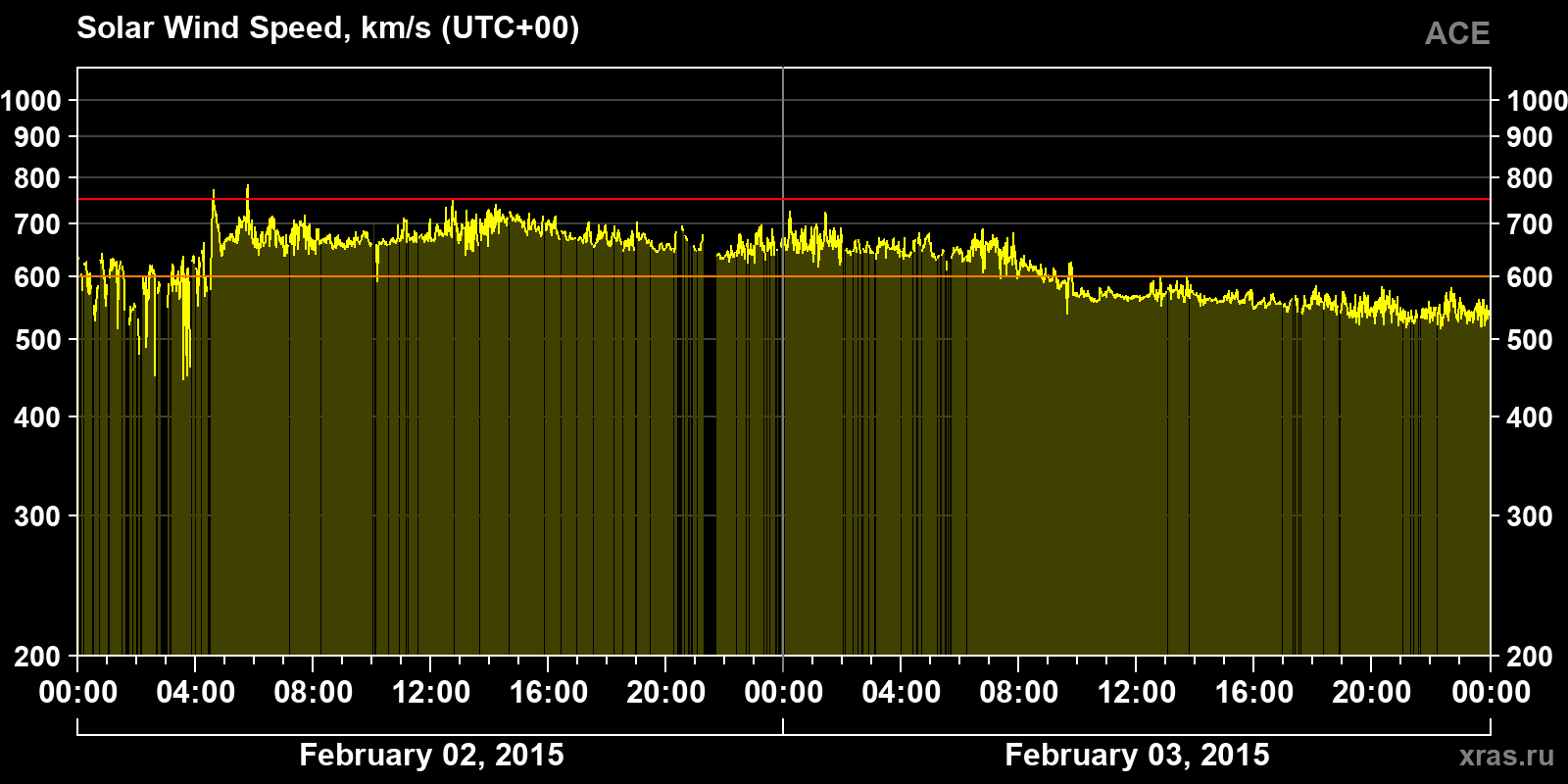 Solar wind speed
