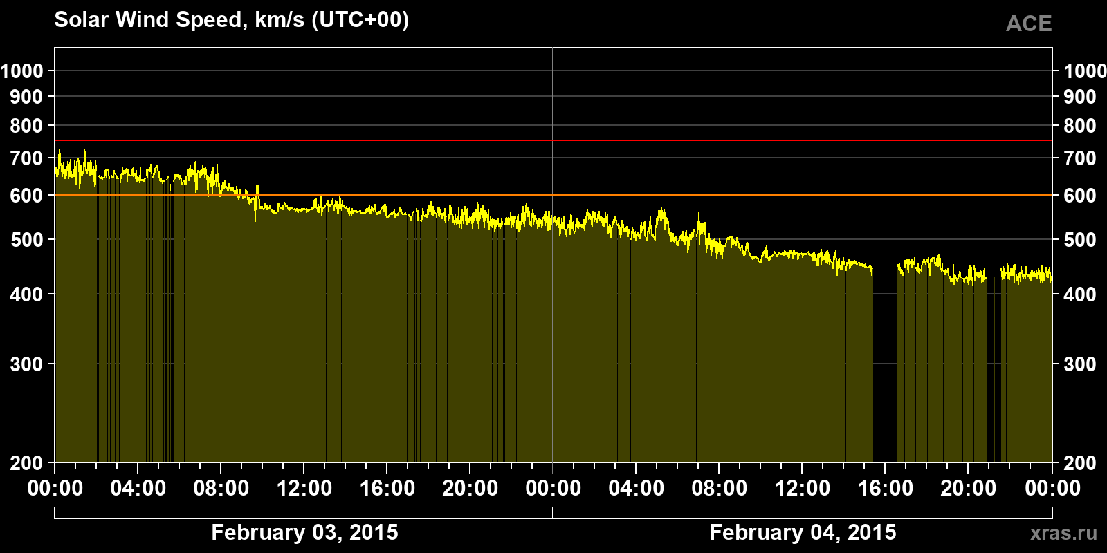 Solar wind speed