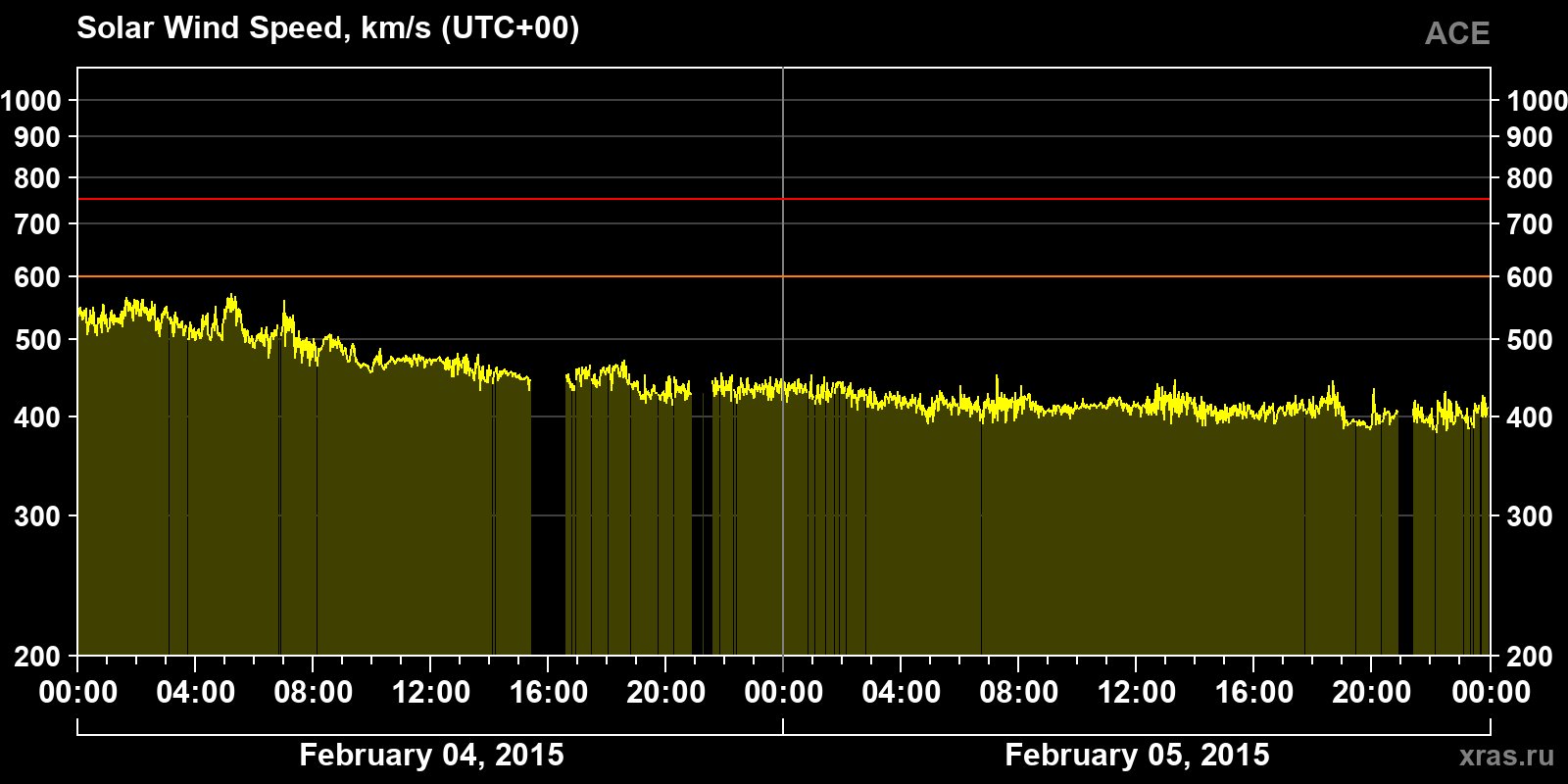 Solar wind speed