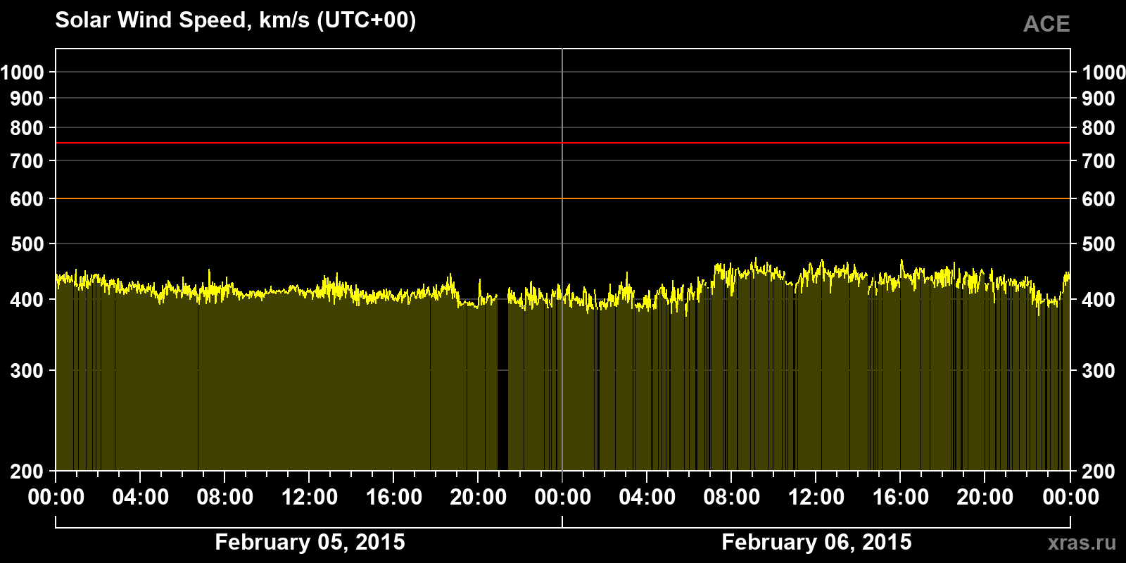Solar wind speed