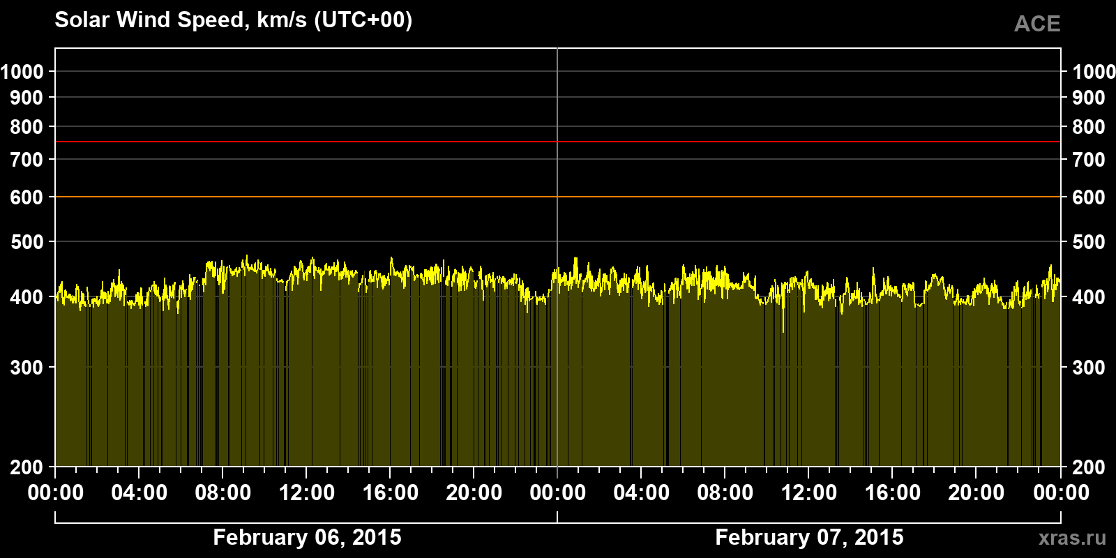 Solar wind speed