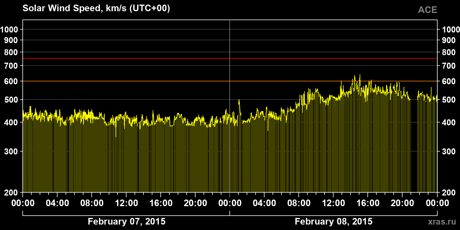 Solar wind speed