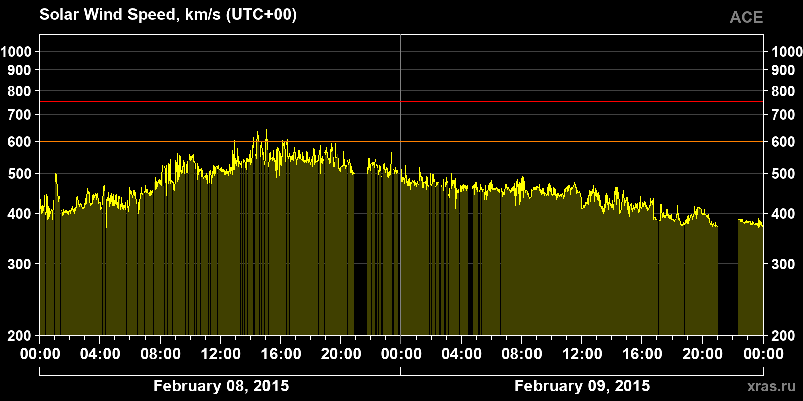Solar wind speed