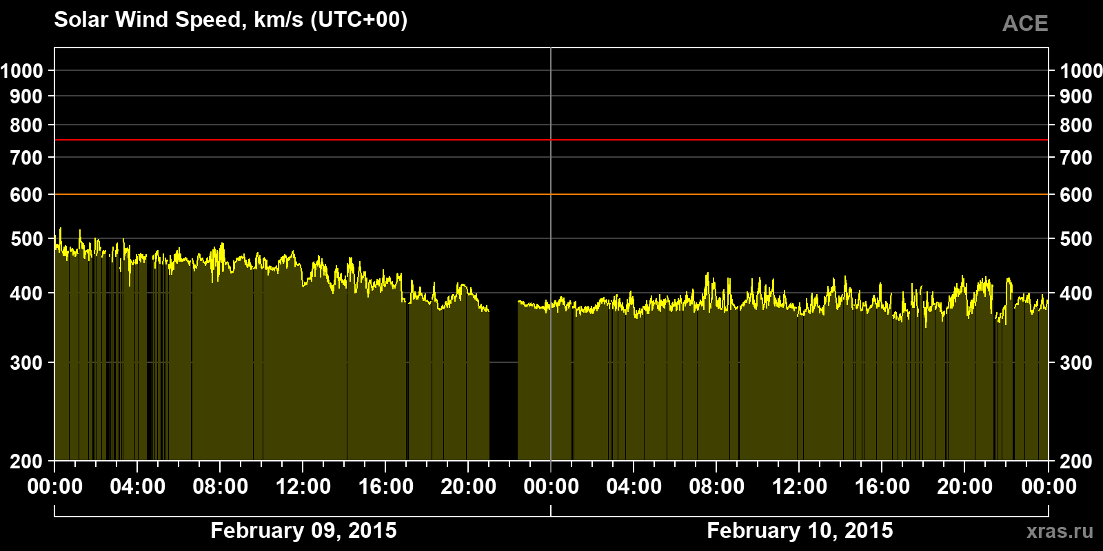 Solar wind speed
