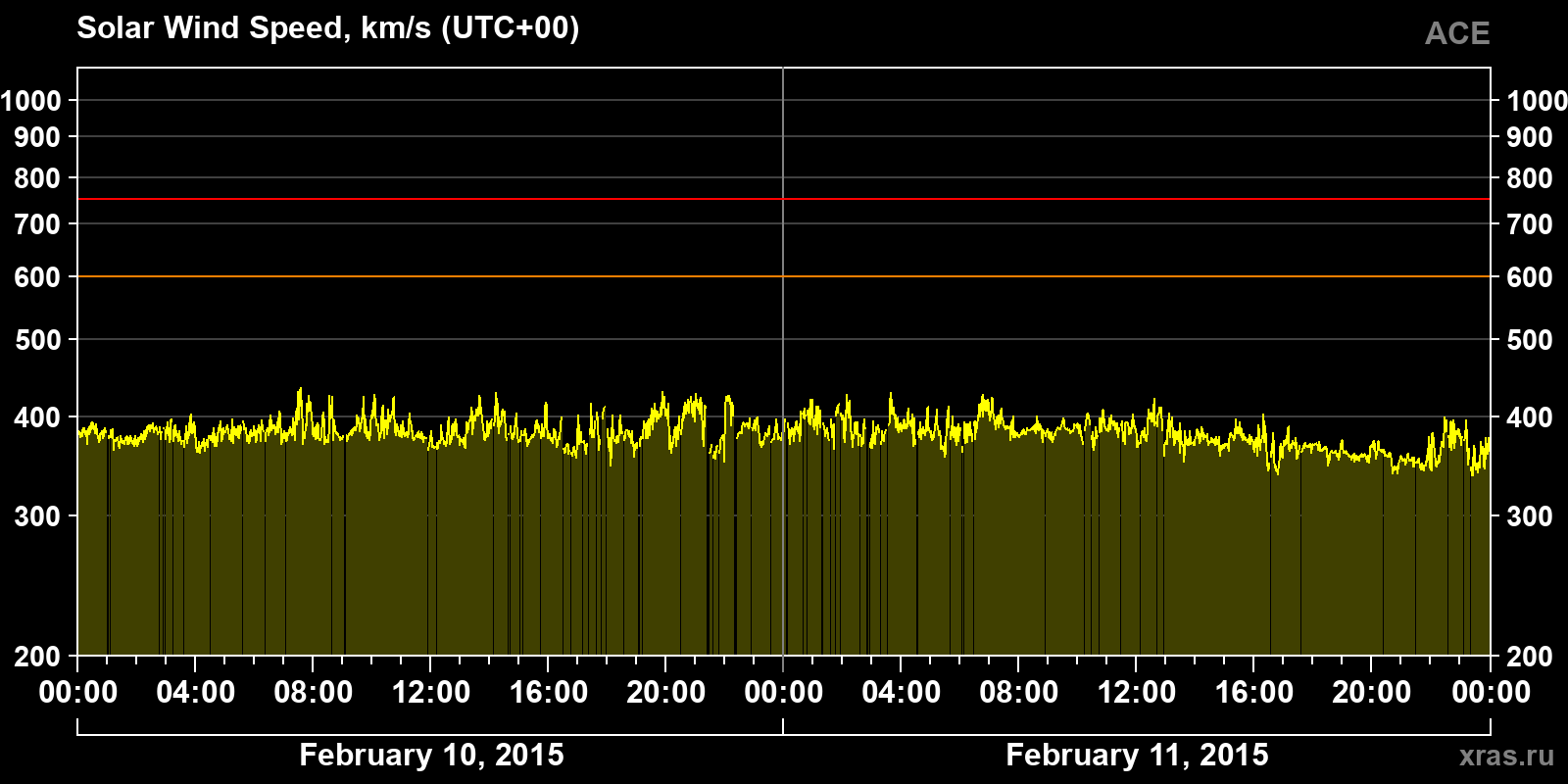 Solar wind speed
