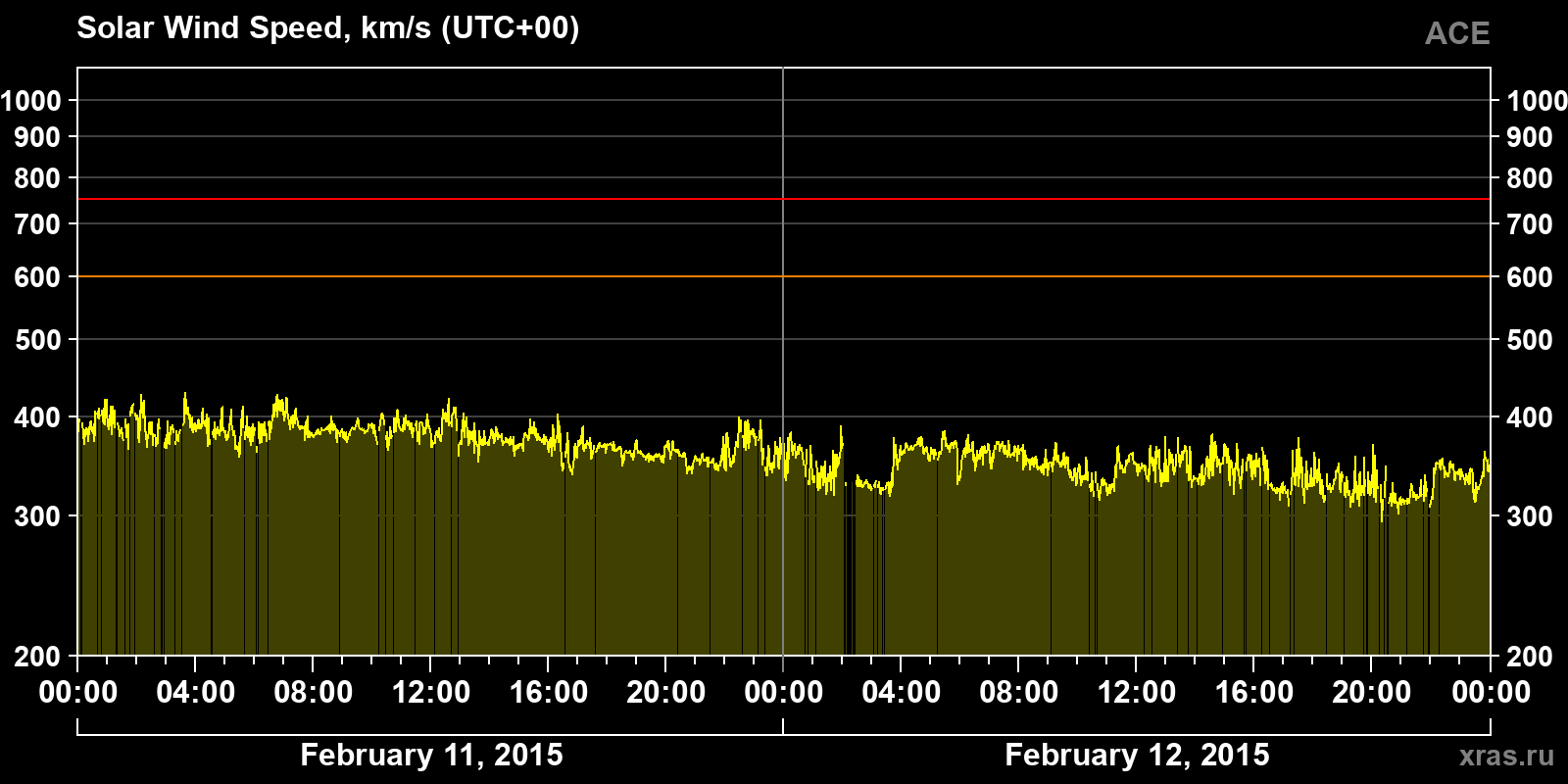 Solar wind speed