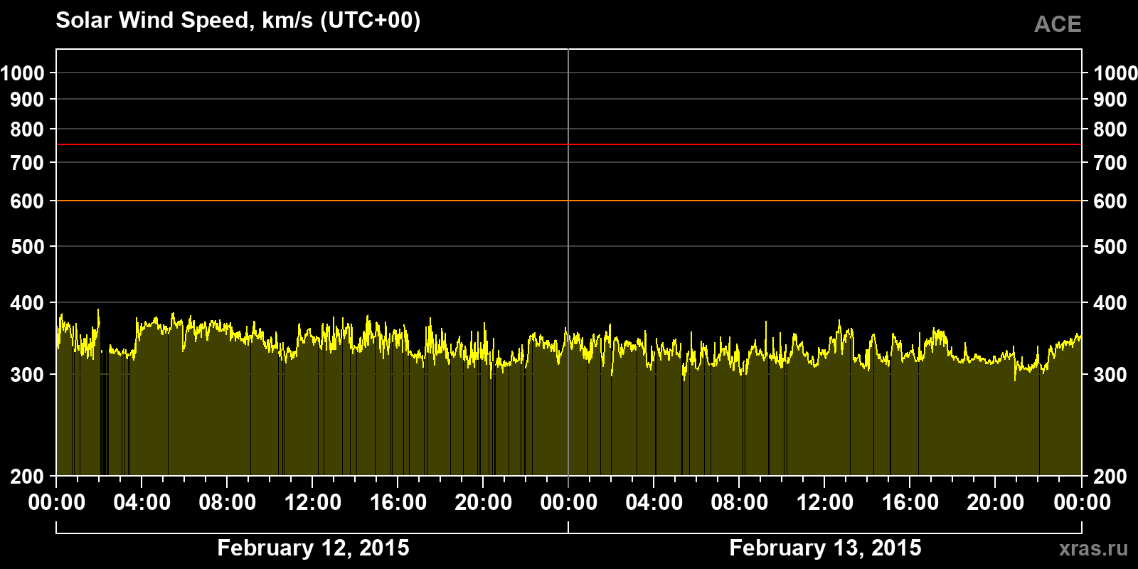 Solar wind speed