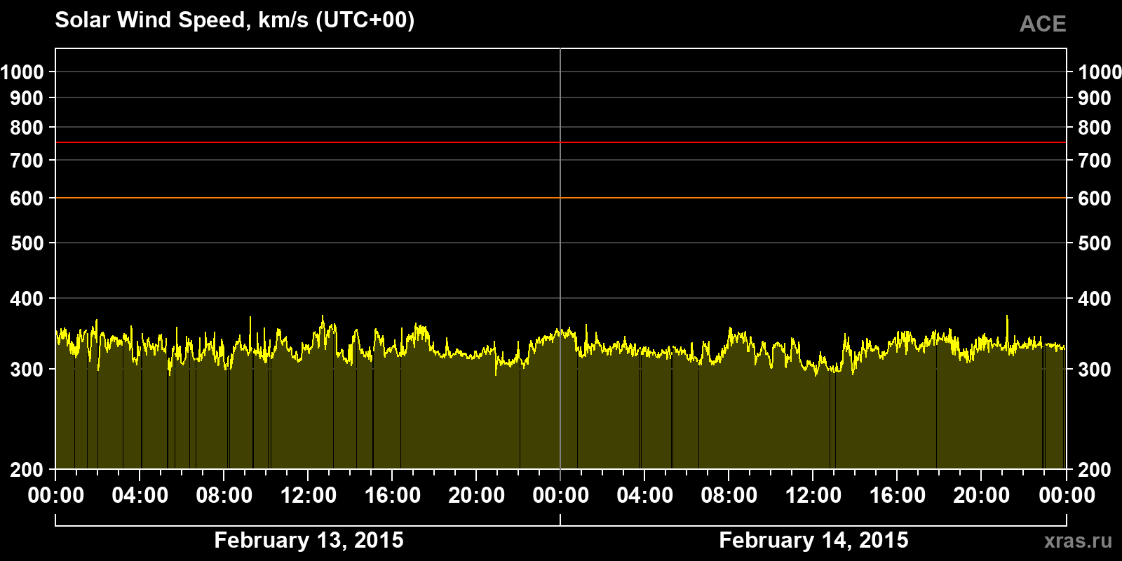 Solar wind speed