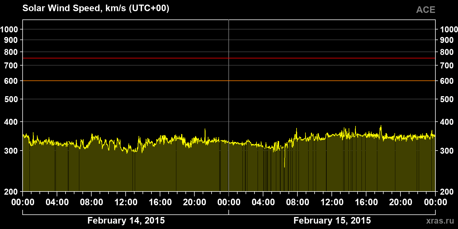 Solar wind speed