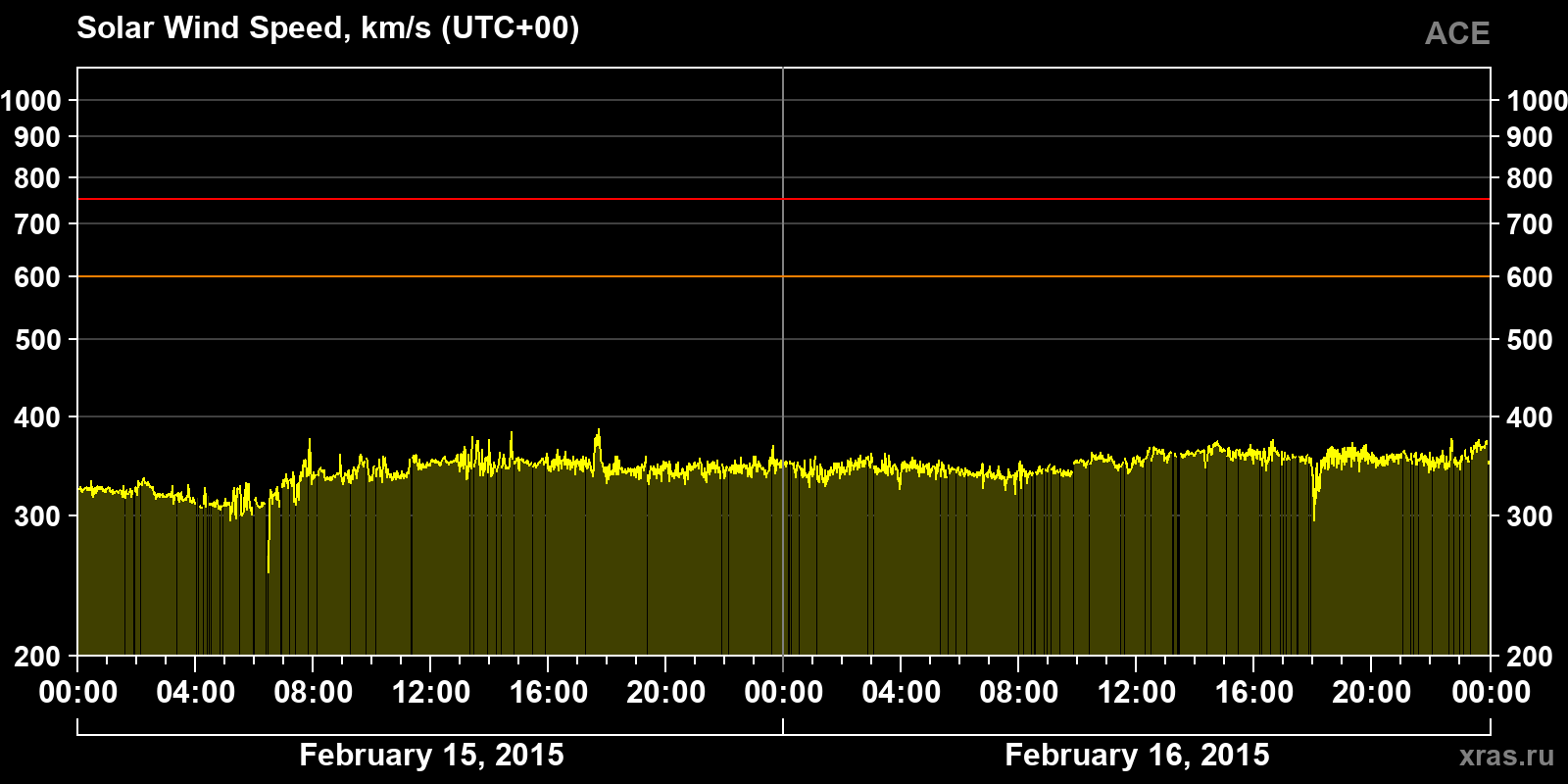 Solar wind speed