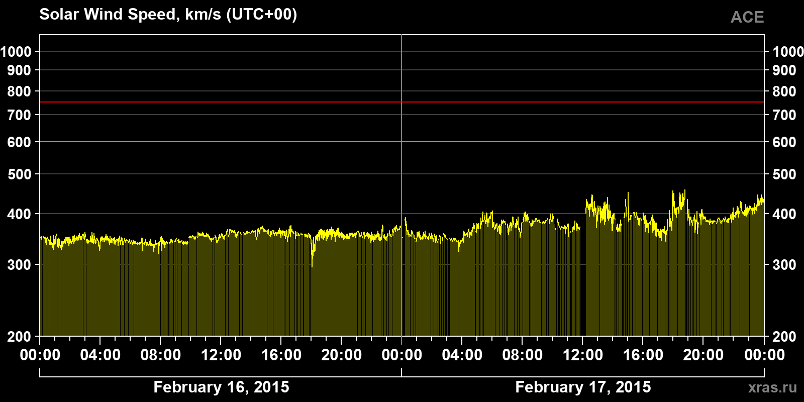 Solar wind speed
