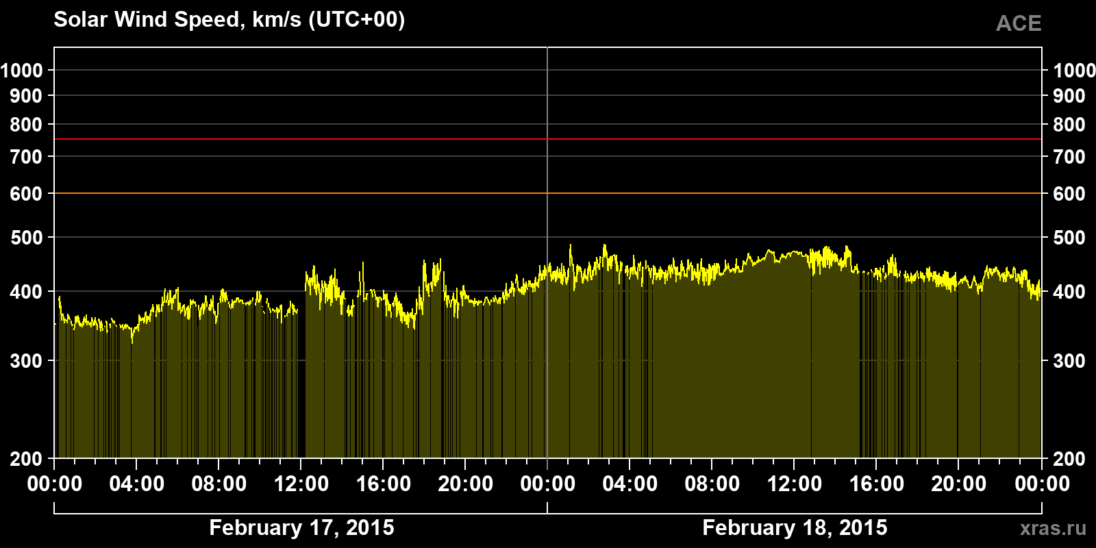 Solar wind speed