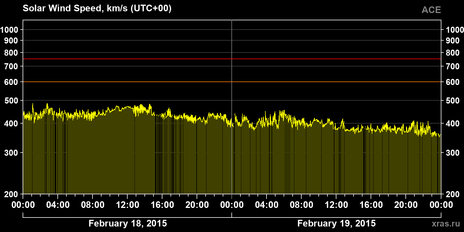 Solar wind speed