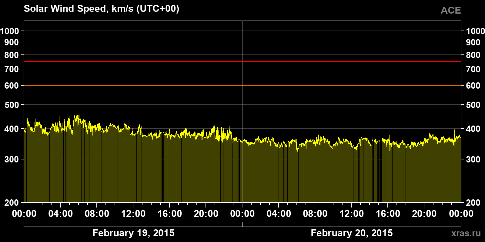Solar wind speed