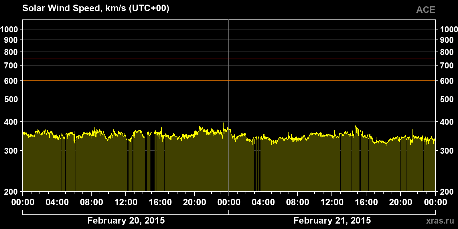 Solar wind speed