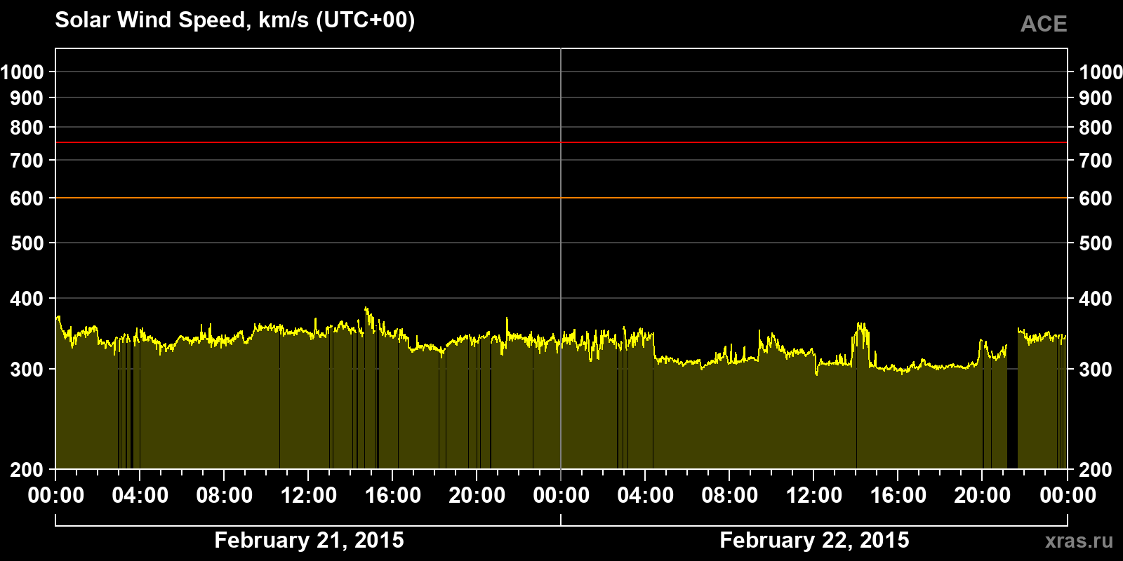 Solar wind speed