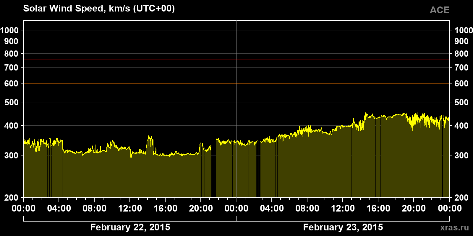 Solar wind speed