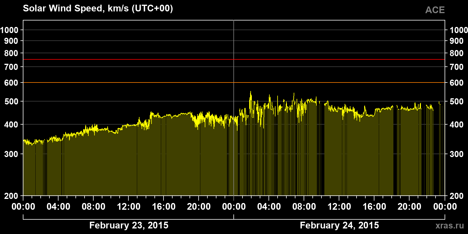 Solar wind speed